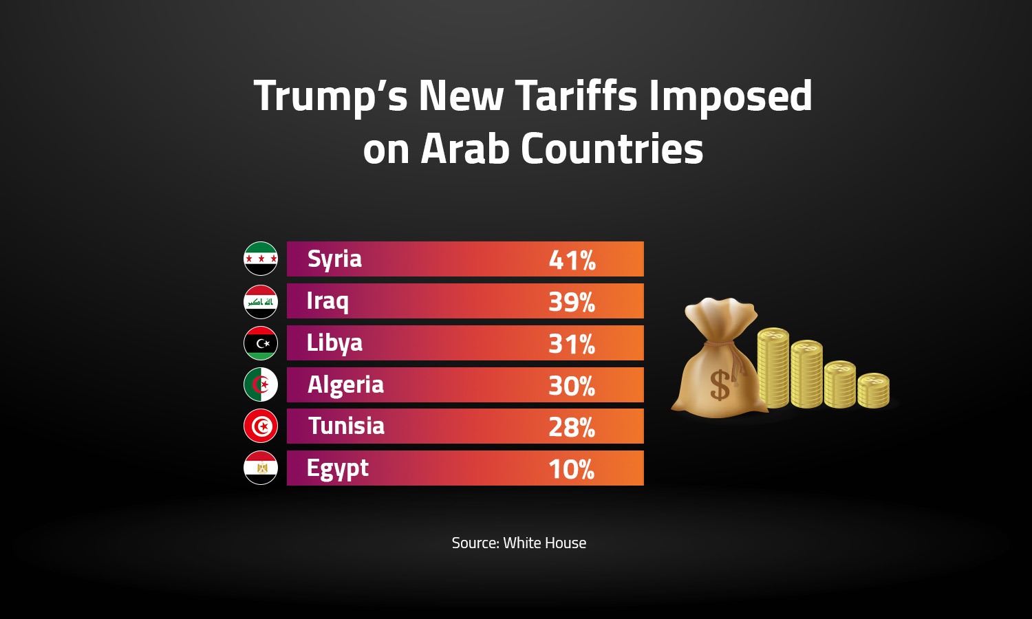 Trump’s New Tariffs Imposed on Arab Countries